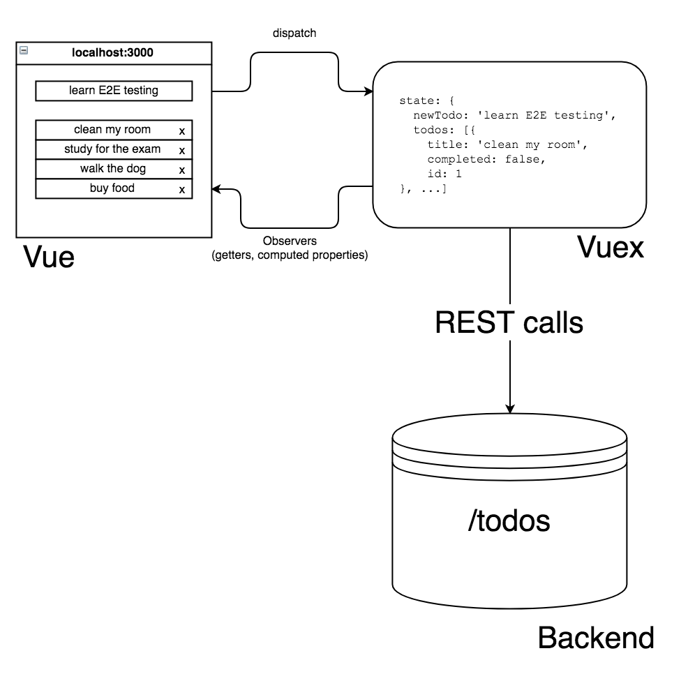 Application architecture